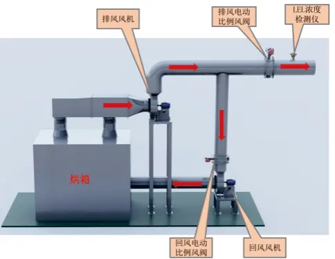 Optimizing Silk Screen Printing Emissions in Australia: Advanced Rotary RTO Solutions for VOC Control Circulating air LEL reduction and concentration technology
