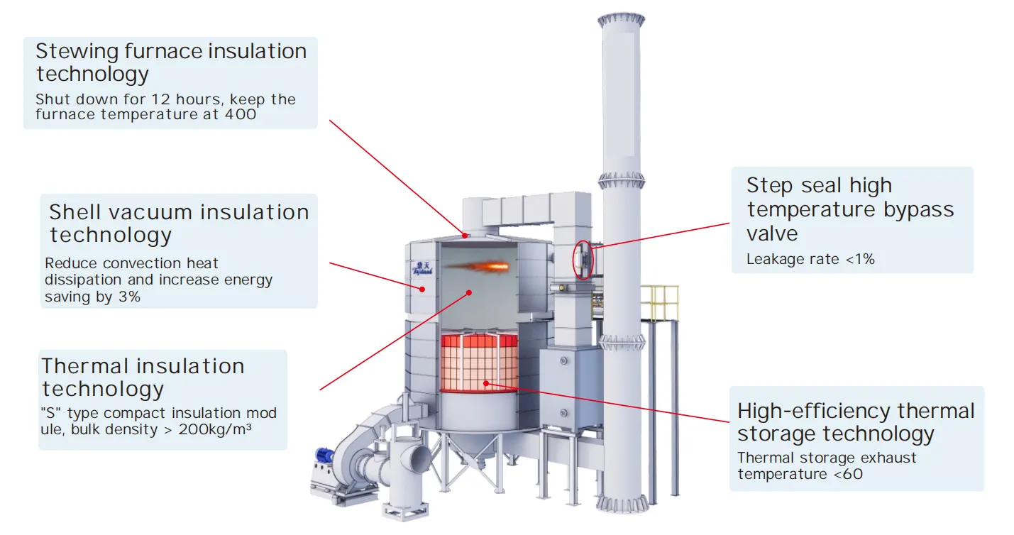 Energy-saving technology