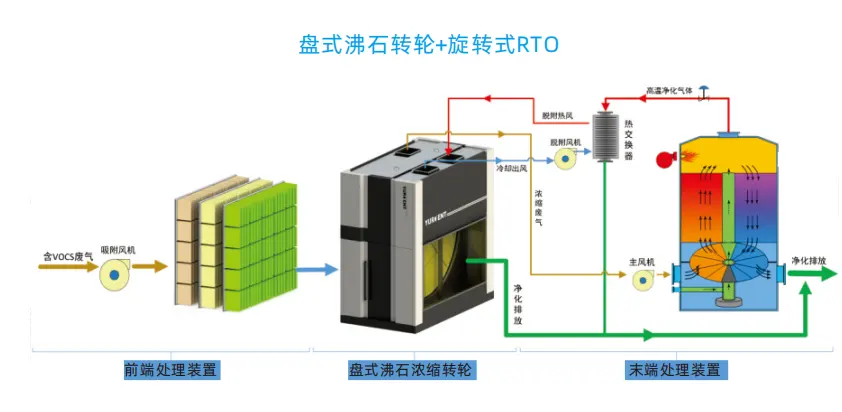 Zeolite Molecular Sieve Rotor and Rto System