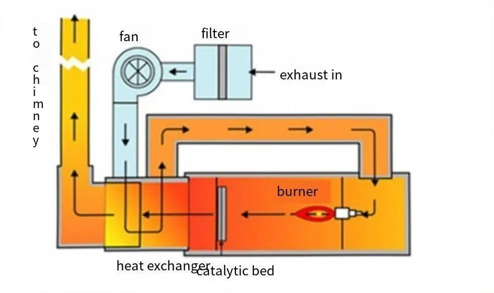 Optimizing Silk Screen Printing Emissions in Australia: Advanced Rotary RTO Solutions for VOC Control rtooxidizer-CO-for-operating principle2