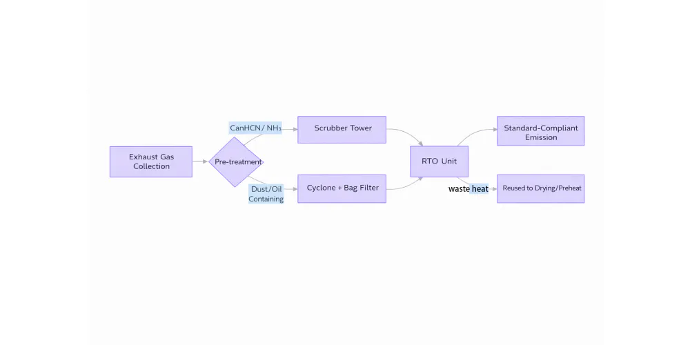 rtooxidizer-Applications of RTO in the composite materials and carbon fiber industries-work
