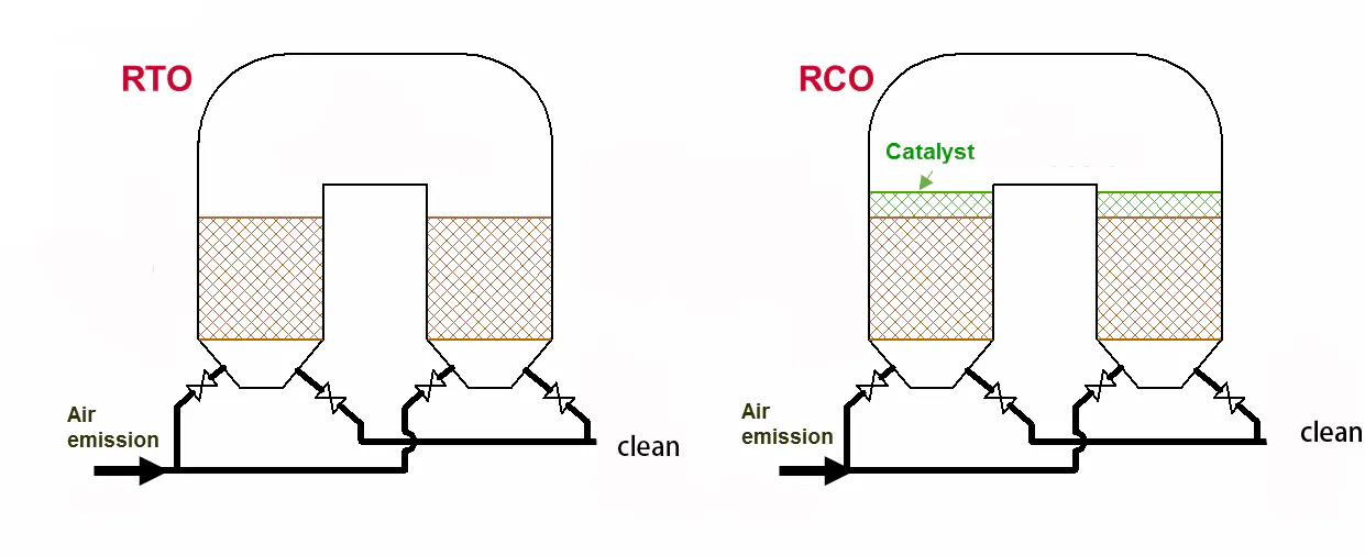 RCO-Regenerative Catalytic Oxidizer rtooxidizer-RCO-vs-RTO