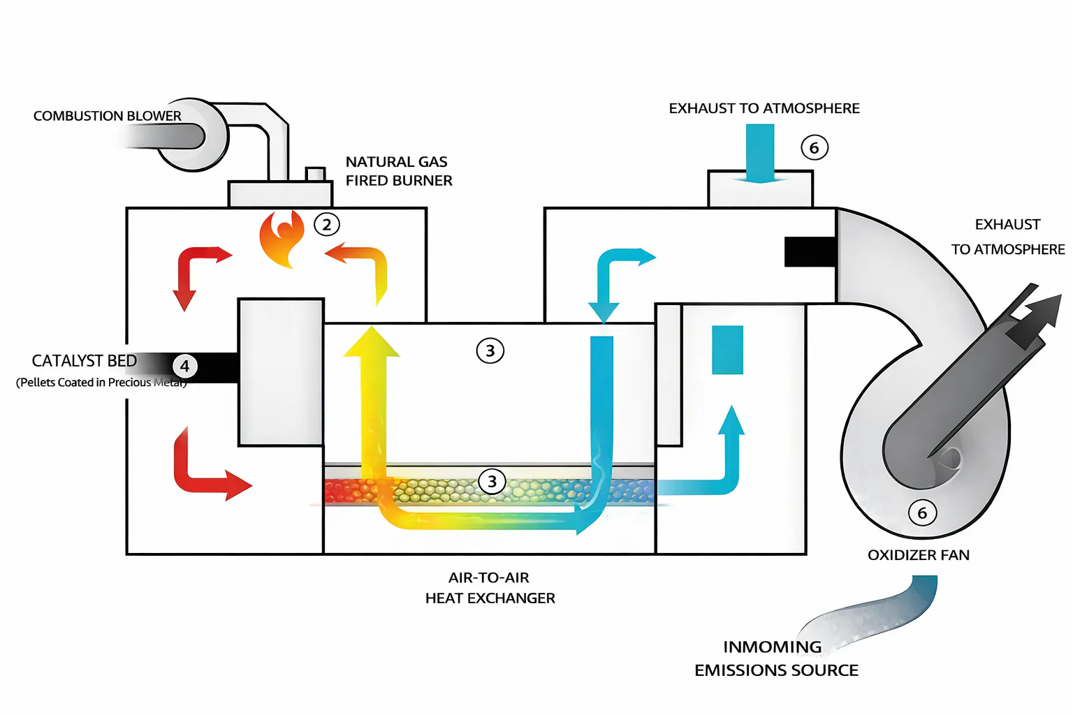 RCO-Regenerative Catalytic Oxidizer rtooxidizer-RCO-working