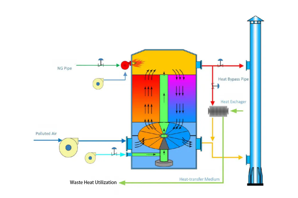 rtooxidizer-RTO-Waste Heat Utilization