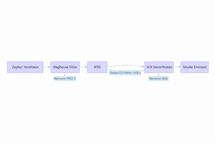rtooxidizer-Recommended RTO system integration solution (For VAM)