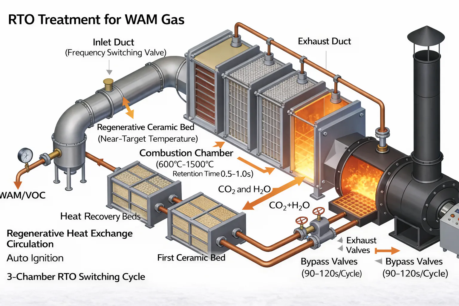 rtooxidizer-WAM GAS
