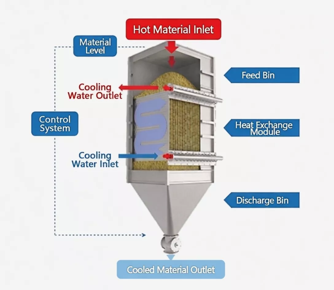 Counter flow heat transfer diagram inside a wide-channel pillow plate heat exchanger for powder cooling