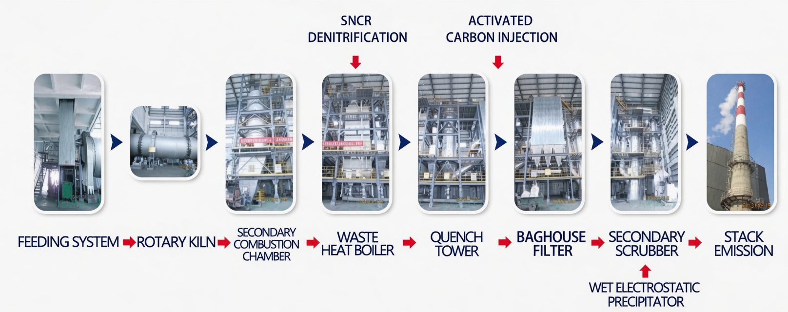 Ever-power Rotary Kiln Waste Liquid Incinerator 10-Step Process Flow Diagram