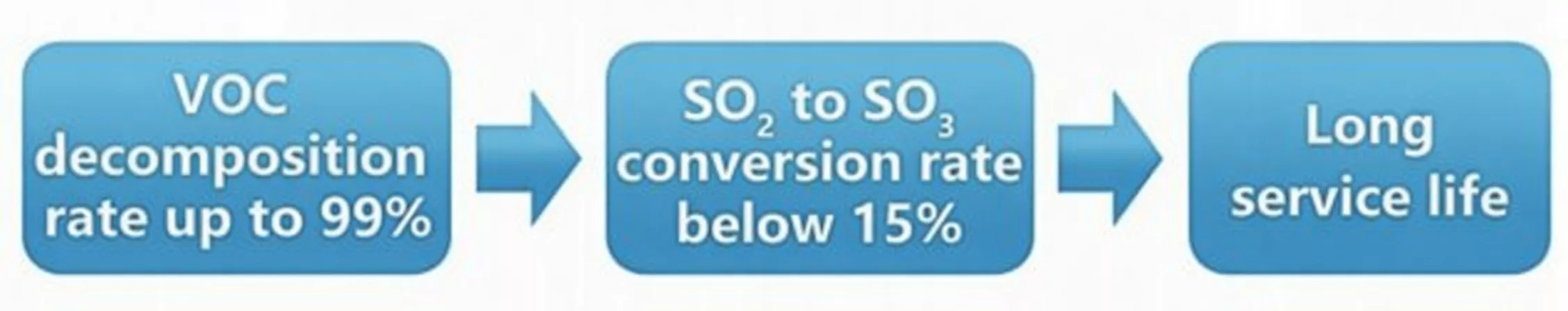 Sulfur-resistant catalyst performance benefits flow showing 99% VOC decomposition, SO2 to SO3 below 15% and long service life
