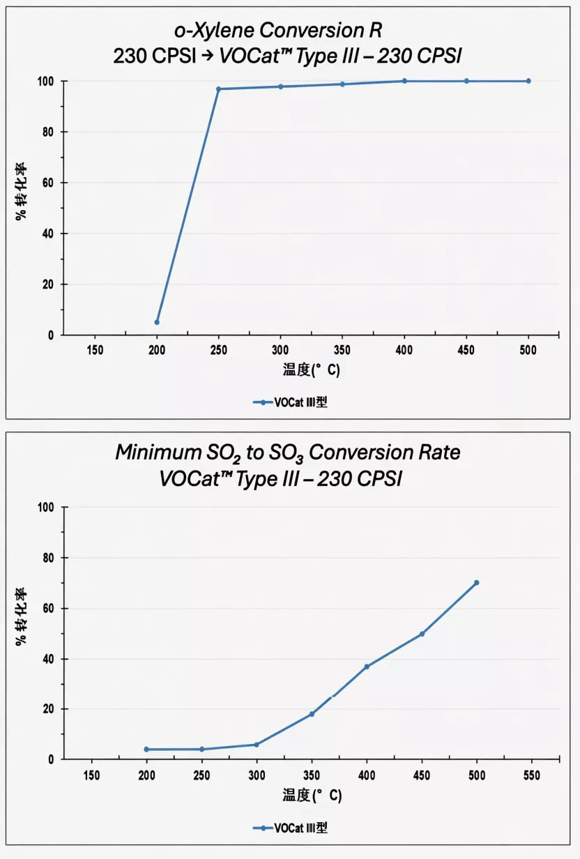 Performance charts of sulfur-resistant catalysts showing o-xylene conversion and SO2 to SO3 conversion against temperature